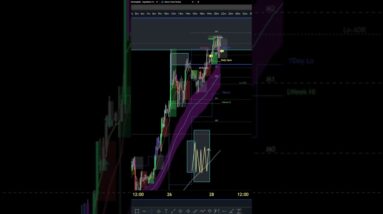 Points Of Interest in #bitcoin #crypto #shorts